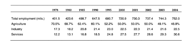 Figure 5. Employment by Sector, 1978-2004[11]
