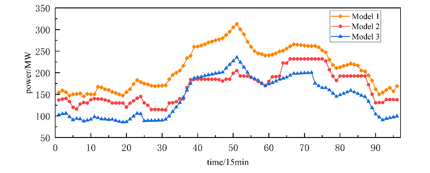 Figure 5. Power Output Results of Thermal Units