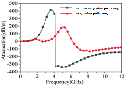 Figure 4. (a) Serpentine structure; (b) Attenuation constants with/without serpentine patterning
