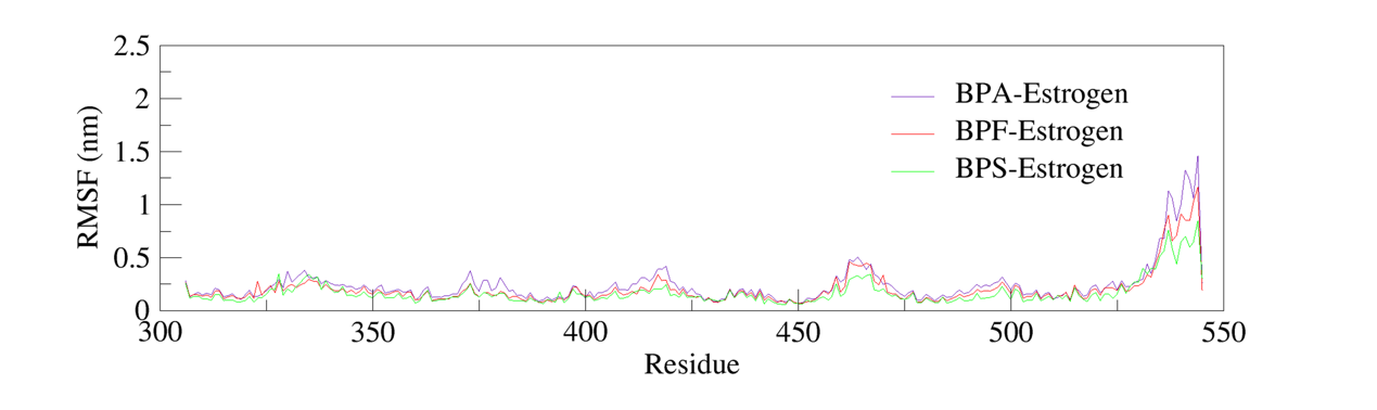 Figure 5. RMSF curves for different complexes