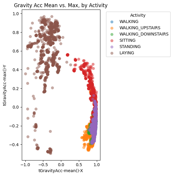 Figure 5. Gravity Acc Mean vs. Max, by Activity