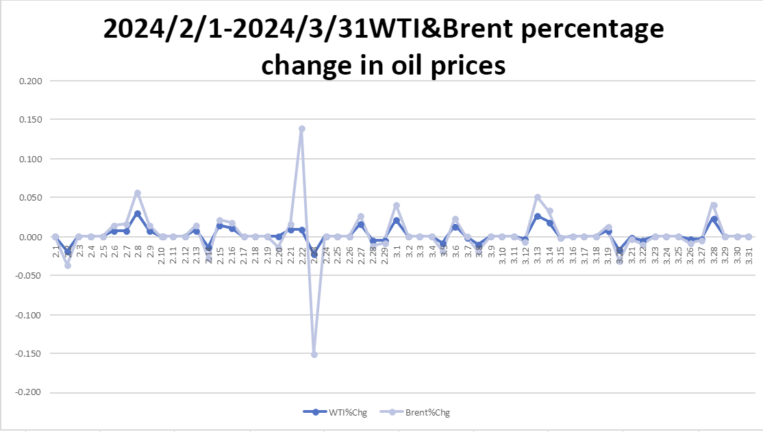 Figure 5. 2024/2/1-2024/3/31 WTI & Brent percentage change in oil prices
