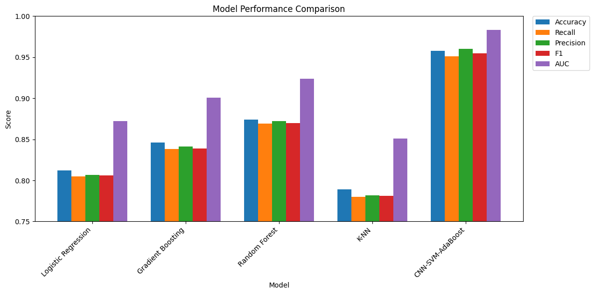 Figure 5. The comparison of bar charts for each model.