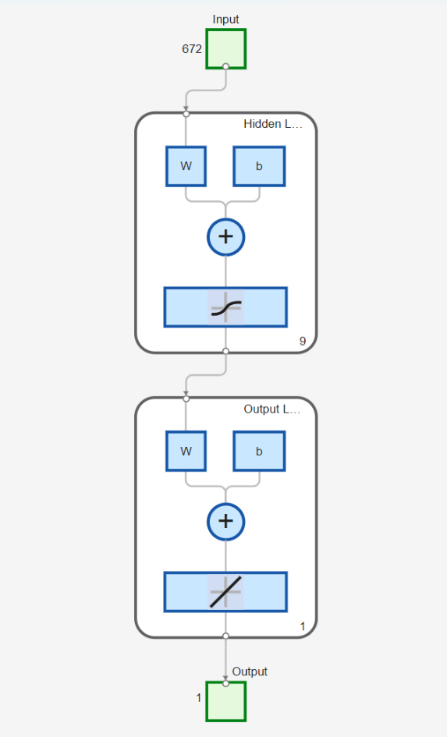 Figure 5. Network Structure of the Model