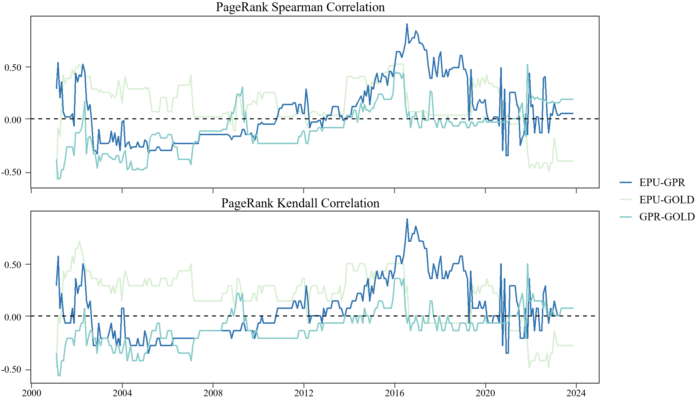 Fig. 5. Dynamic Spearman and Kendall PageRank centrality rank correlation.
