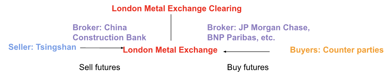 Figure 5. Futures selling process of Tsingshan