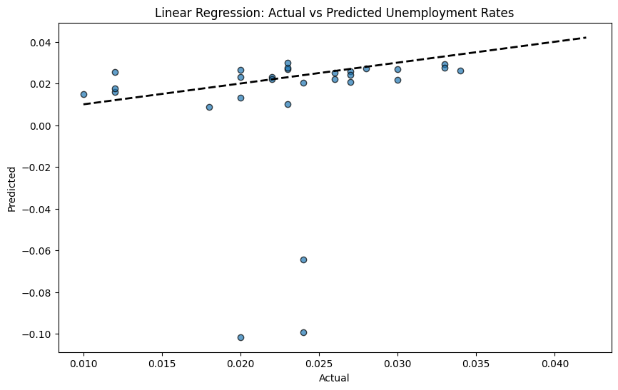 Figure 5. Line of fit between predicted and actual unemployment rates-Linear Regression