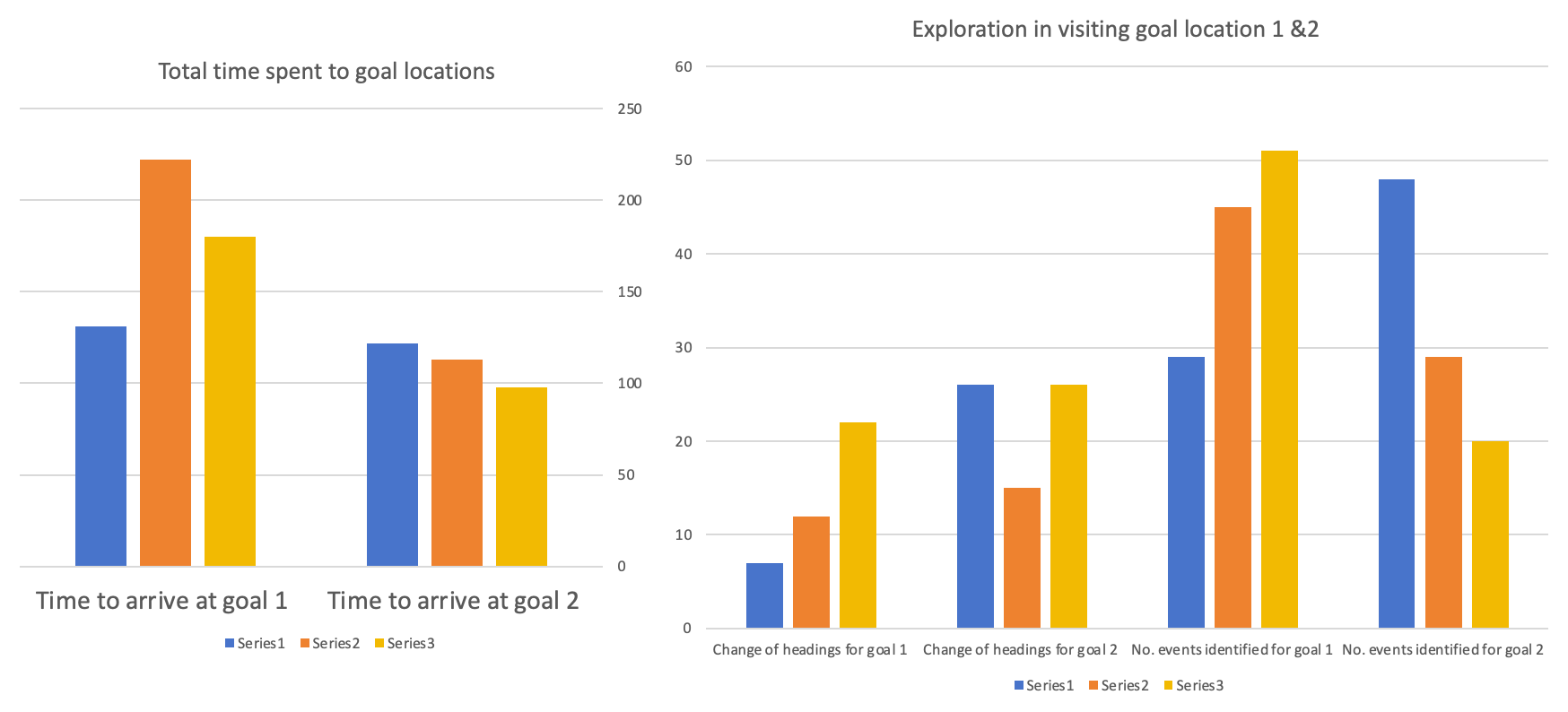 Figure 5. Comparison of data navigating to goal location 1 vs. 2 (without a map)