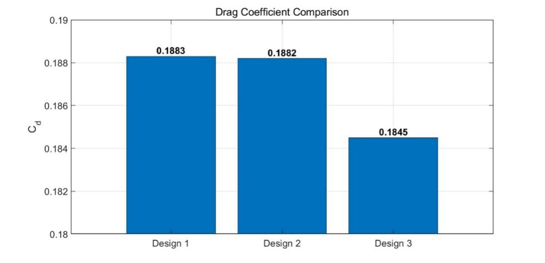 Figure 3. Drag coefficient of the car with three different vortex generators designs. Here, the result for Design 3 is the case with a groove depth of 40 mm.