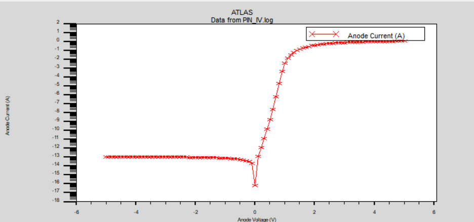 Figure 5. Dark state voltage-current characteristics