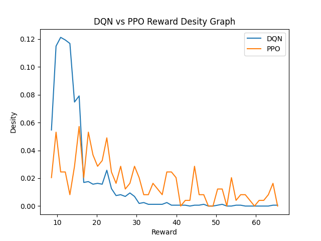 Figure 5. Kernel density estimation of reward distributions for DQN and PPO