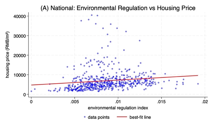 Figure 2. Correlation Between Environmental Regulation and Housing Prices in China