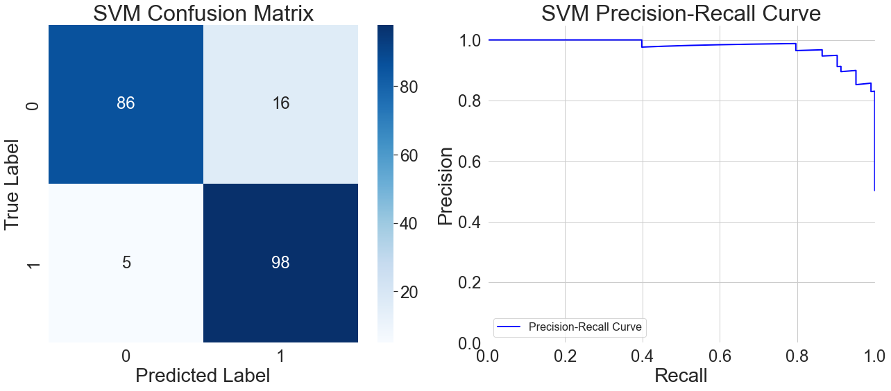 Figure 5. Support Vector Machine Model Evaluation Matrix