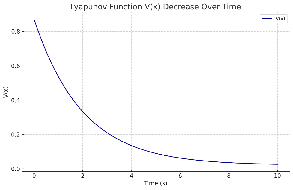 Figure 4. Lyapunov function decreases over time, confirming system convergence and global asymptotic stability.
