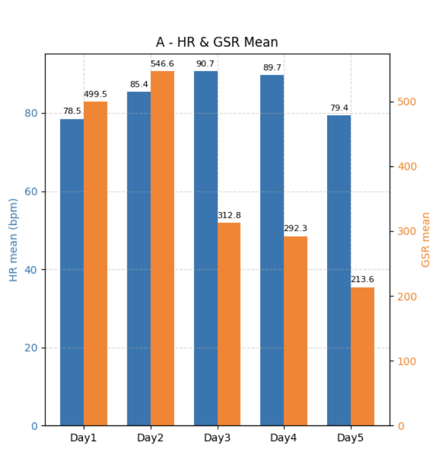 Figure 5.  GSR and HR Mean Comparison across Days(A)