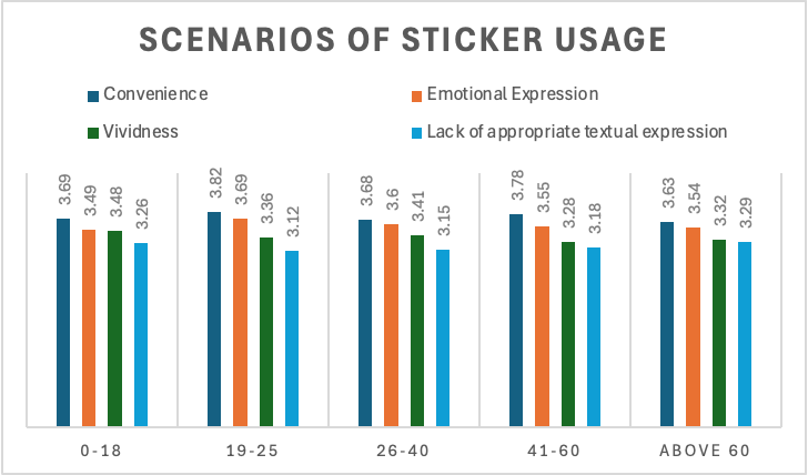 Figure 5. Common scenarios of sticker usage