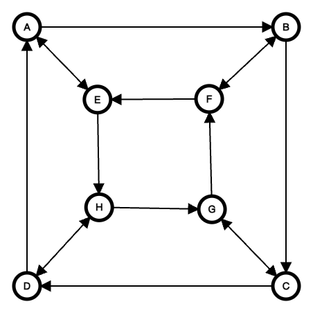 Figure 5. Cayley graph of D4
