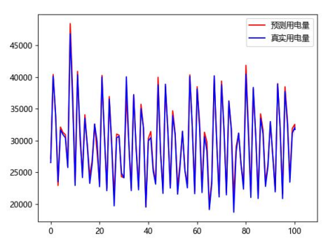 Figure 5. City Electricity Consumption Prediction Performance