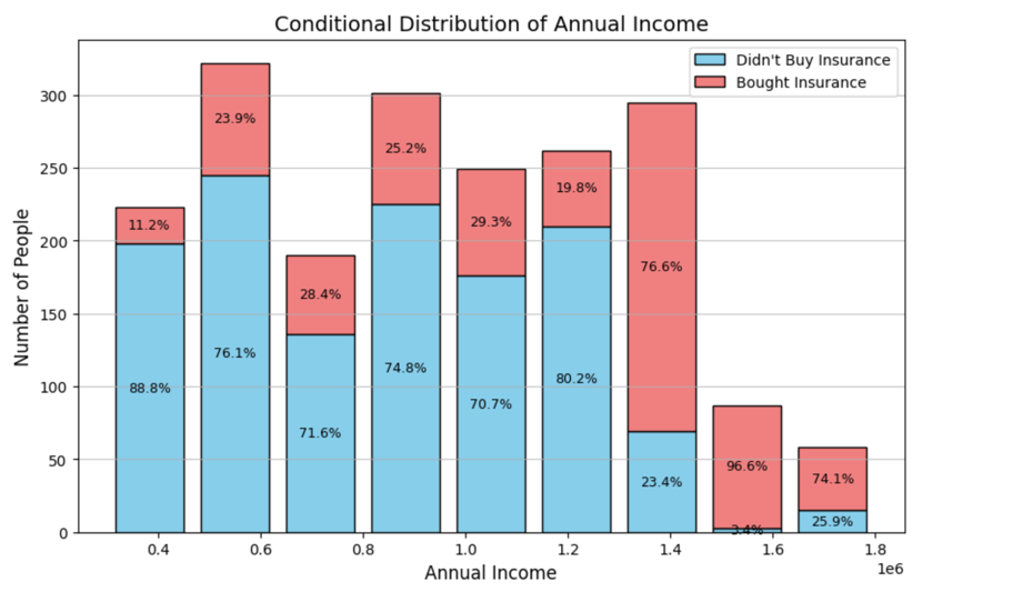 Figure 5. Histogram of Annual Income