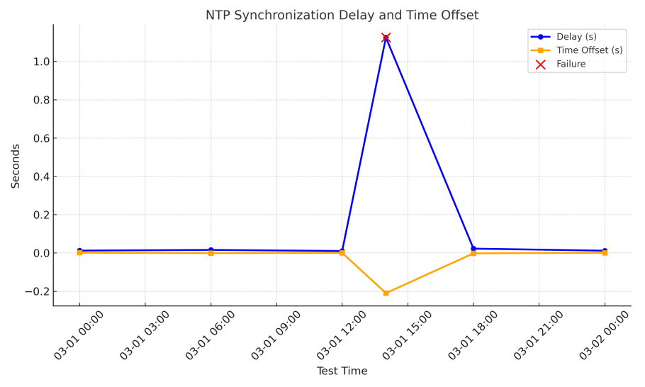 Figure 5. NTP grant delay test data