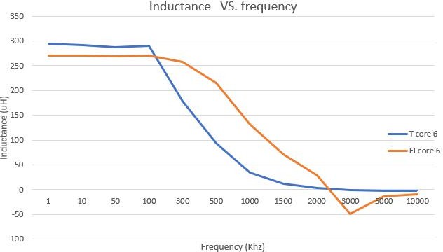 Fig.5. Comparation of Toroid and E-I common mode choke’s inductance VS. frequency curve.