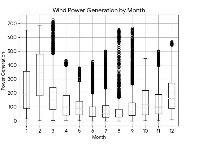 Figure 6. Monthly data trends of dataset 1