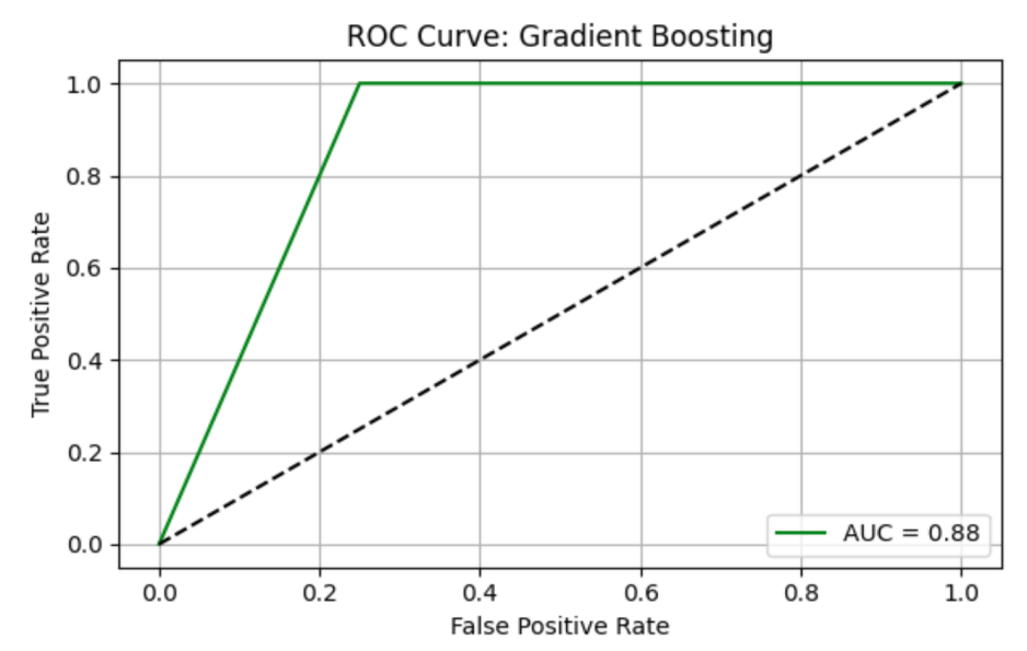 Figure 5. ROC curve of GB model