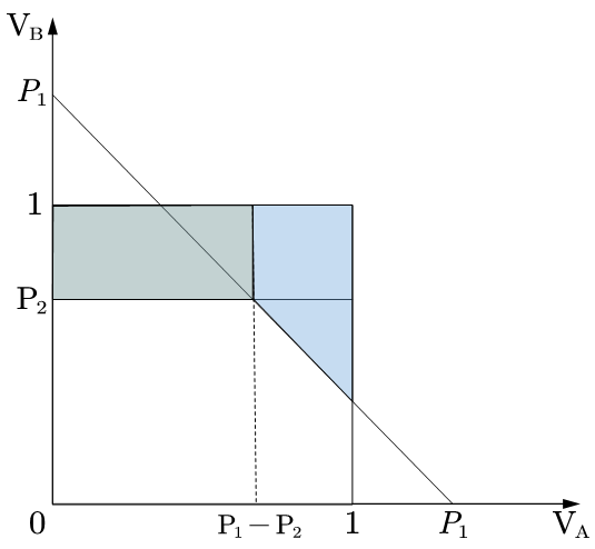 Figure 5. Consumer Distribution(P1 > 1 > P2)