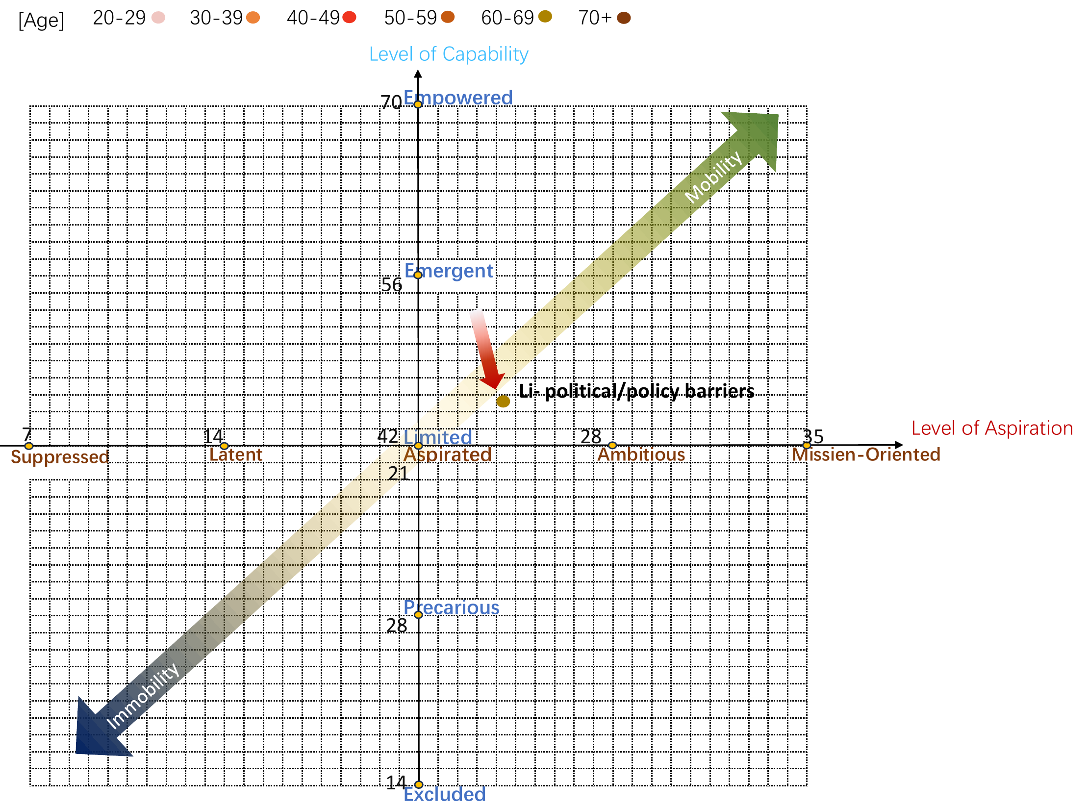 Figure 5. Li’s location on the Aspiration-Capability Assessment Model based on the questionnaires