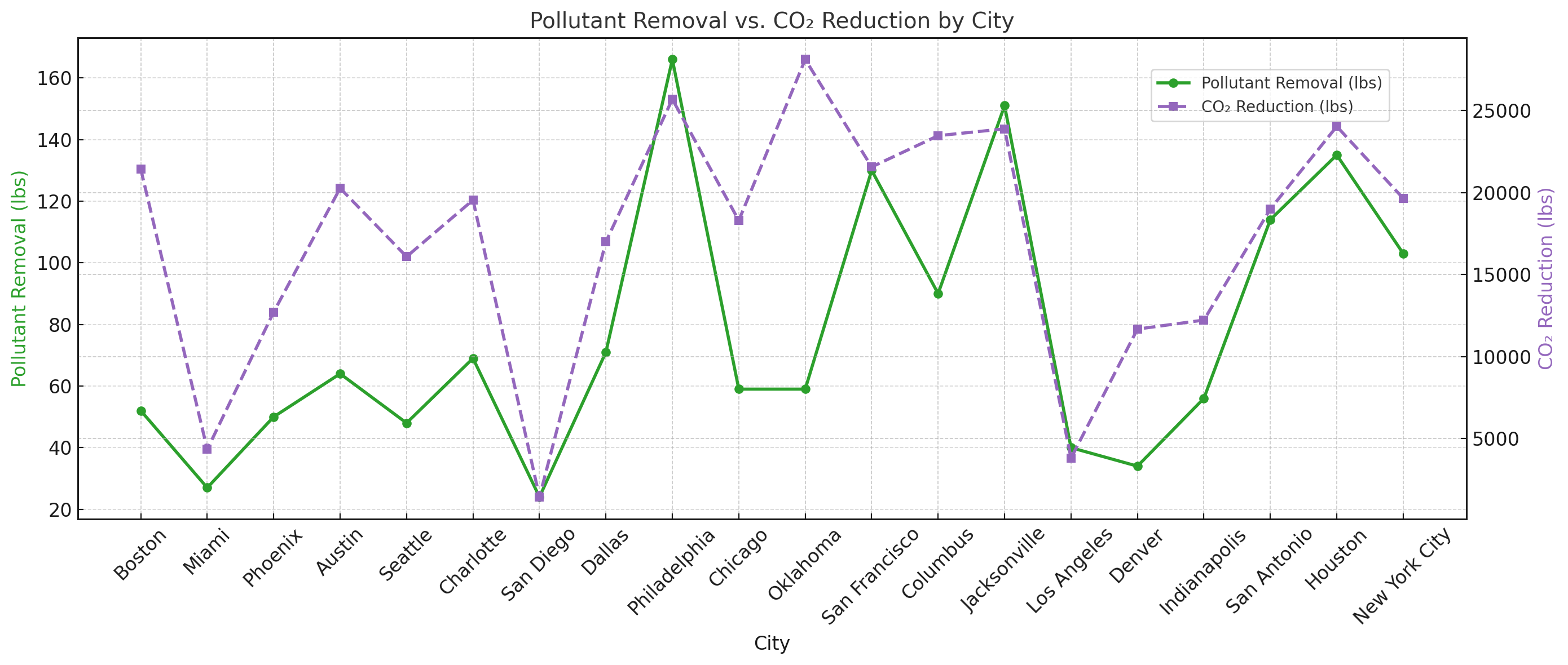 Figure 5. Comparison of environmental impact by city.