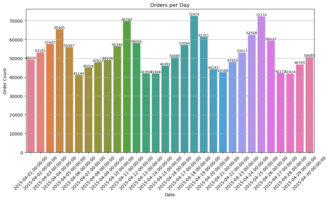 Figure 3. Daily variation in total taxi orders in April 2015.