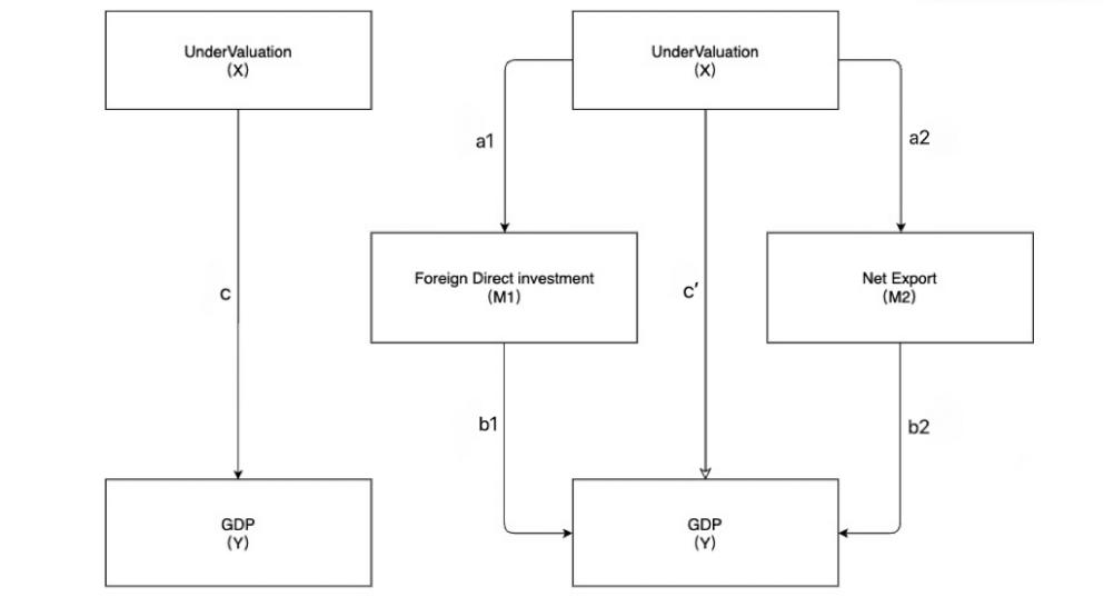 Figure 3. Mediation effect diagram.