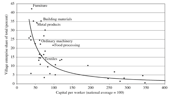 Figure 6. Village-enterprise share of total output × capital intensity, 1995.[10]