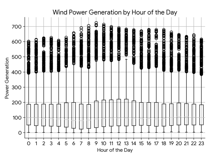 Figure 7. Daily data trends of dataset 1