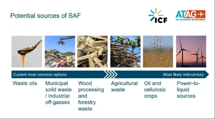 Figure 6. The potential raw material sources of sustainable aviation fuel (SAF) [16]