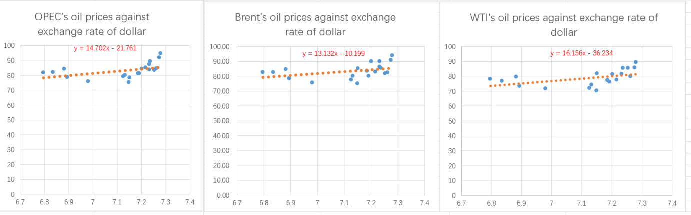 Figure 6. The correlation between the US dollar exchange rate and oil prices in OPEC, Brent & WTI