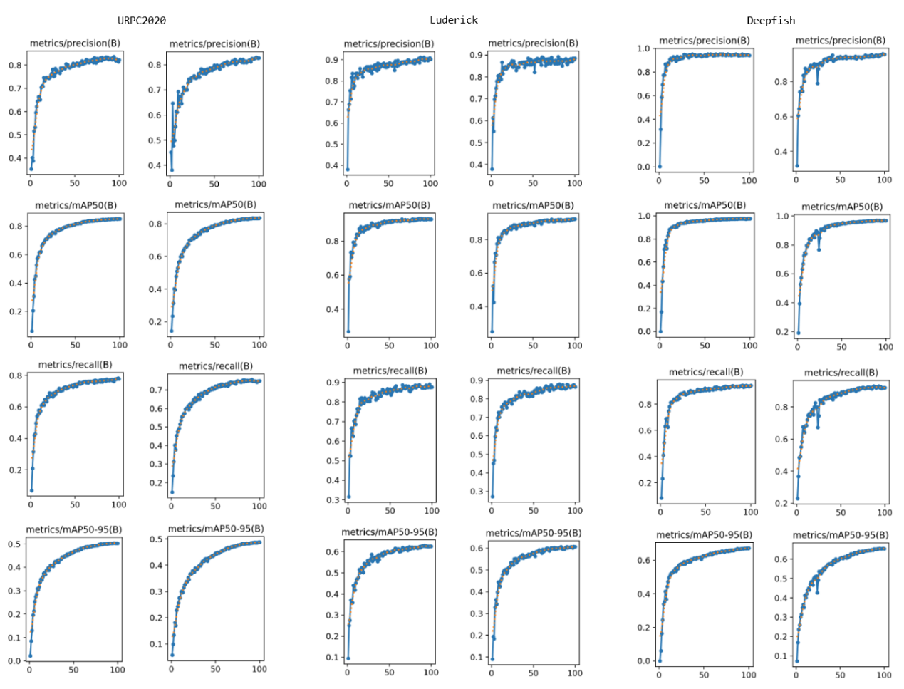 Figure 6.  The comparison results between SUD-YOLO and YOLOv11 on different datasets during different traning periods. For each dataset, the first column of figures shows metrics of SUD-YOLO, and the second column is for YOLOv11.