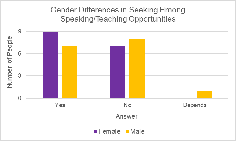 Figure 6. Gender Differences in Seeking Hmong Speaking/Teaching Opportunities.