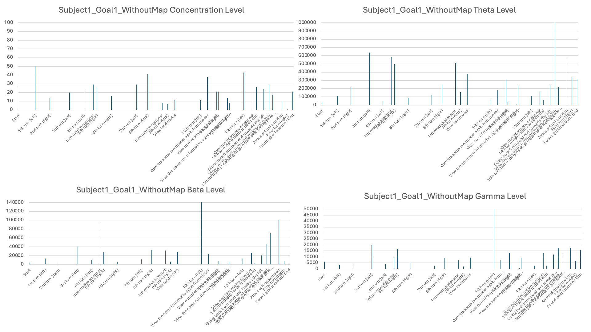 Figure 6. Subject 1 data while navigating to Goal Location 1 (without a map)