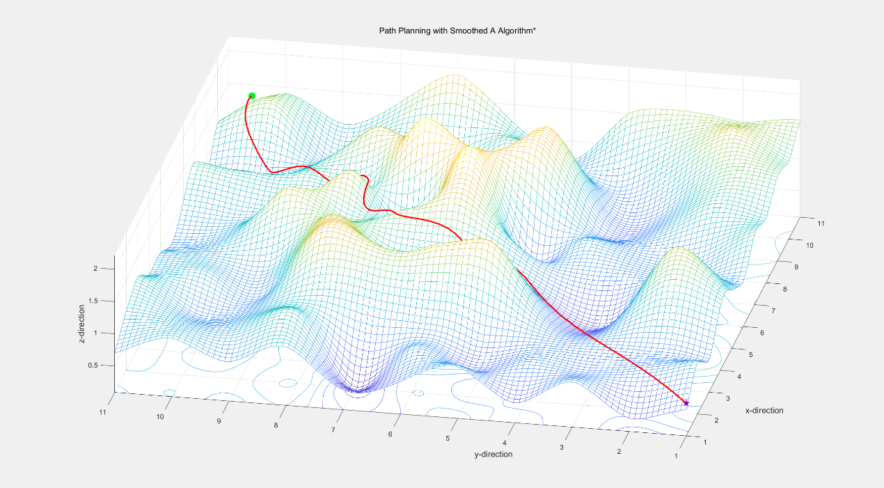 Figure 5. The Improvement Effect of the Bézier Curve Algorithm on the Smoothness of Planned Paths