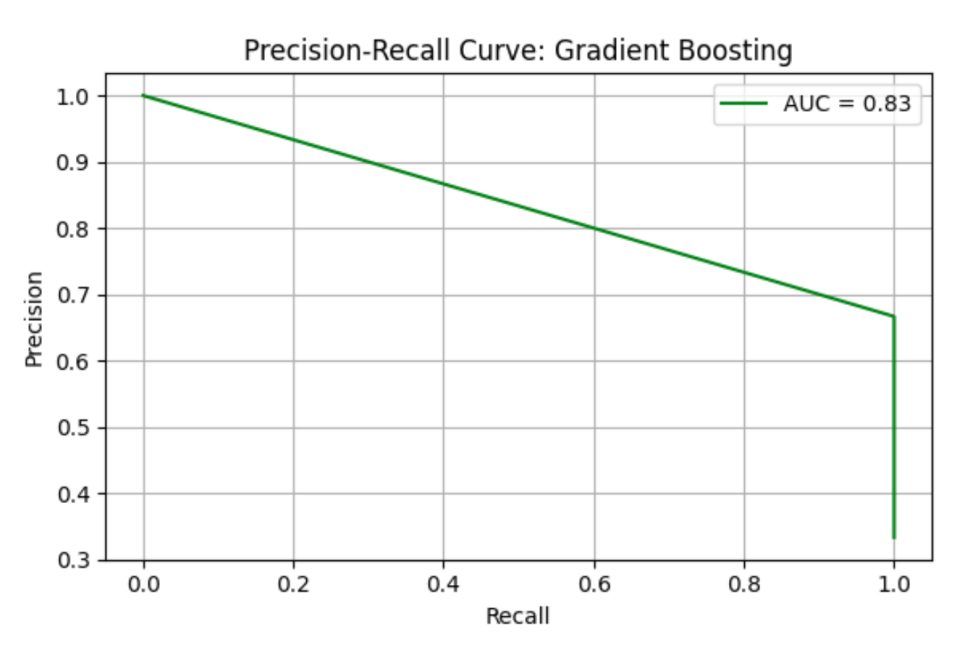 Figure 6. Precision-Recall curve of GB model
