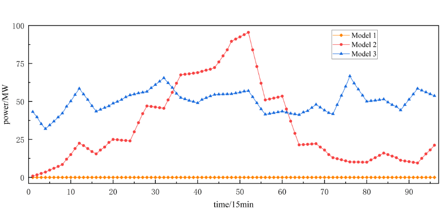 Figure 6. Power Output Results of CSP Plant