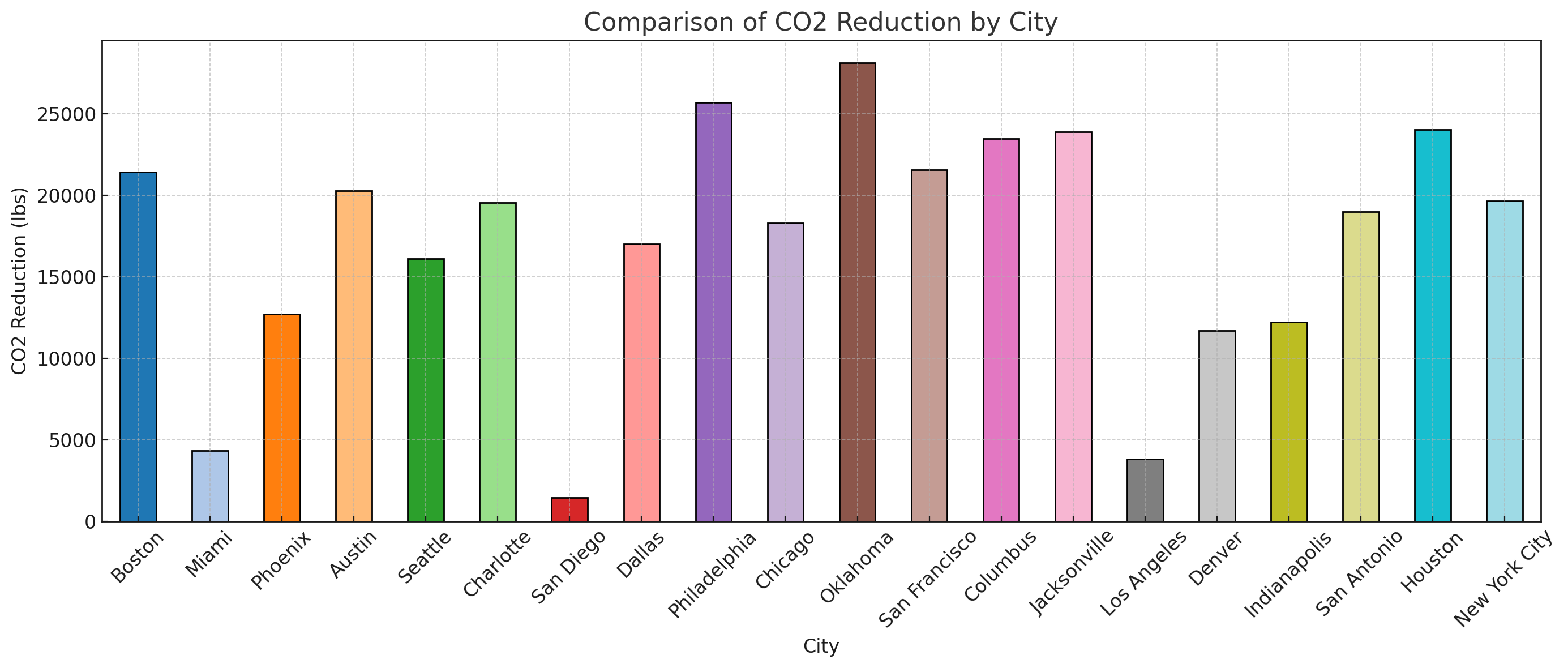 Figure 6. Comparison of CO2 reduction by city.