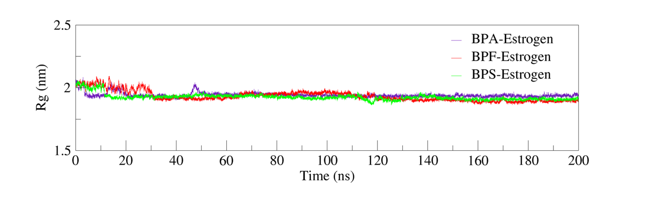 Figure 6. Rg curves for different complexes