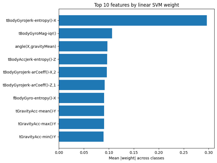 Figure 6. Top 10 features by linear SVM weight