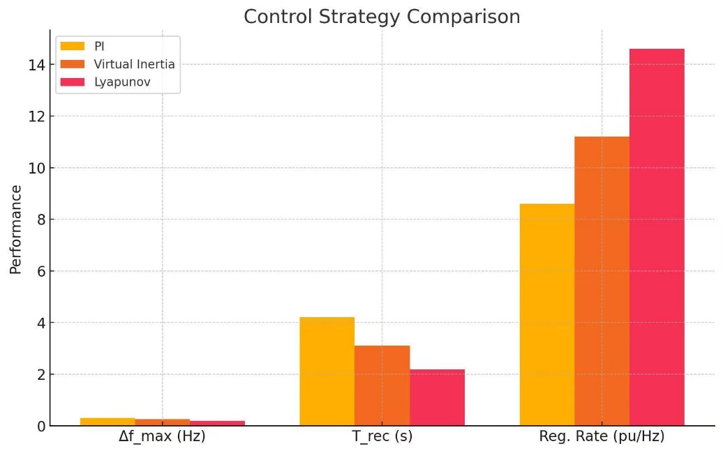 Figure 5. Comparison of PI, Virtual Inertia, and Lyapunov control across frequency deviation, recovery time, and regulation rate.