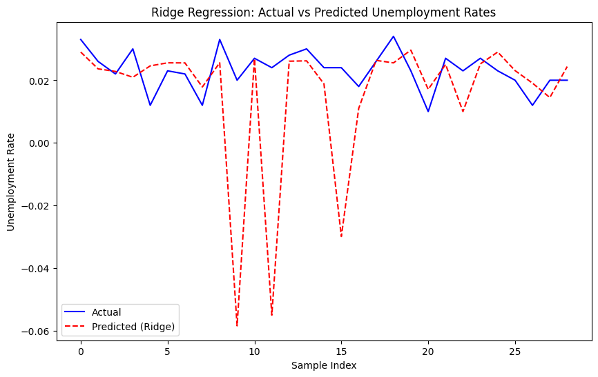 Figure 6. The curve of fit between predicted and actual unemployment rates- Ridge Regression