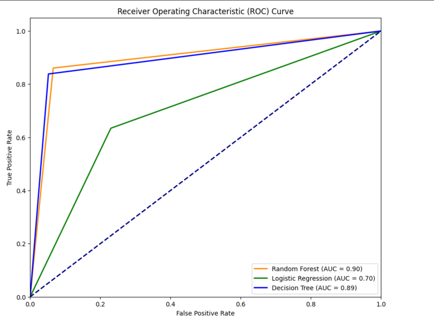 Figure 6. ROC Curves for the Three Methods