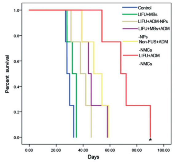Figure 6. Kaplan–Meier curve of each group. The survival rate of LIFU + ADM-NMCs group was obviously higher than that of other groups REF _Ref4538 \r \h  \* MERGEFORMAT [19]