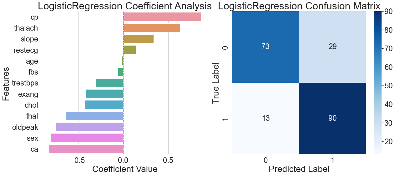Figure 6. Logistic Regression Model Evaluation Matrix